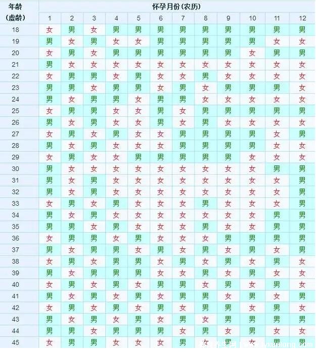 生男生女预测表2022年清宫表,1分钟看怀孕月份/虚岁算男女 — 神奇