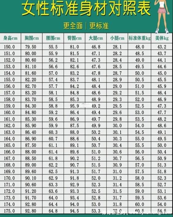 565比如身高160cm女性,标准胸围=160*0535=848cm;标准腰围=160*0