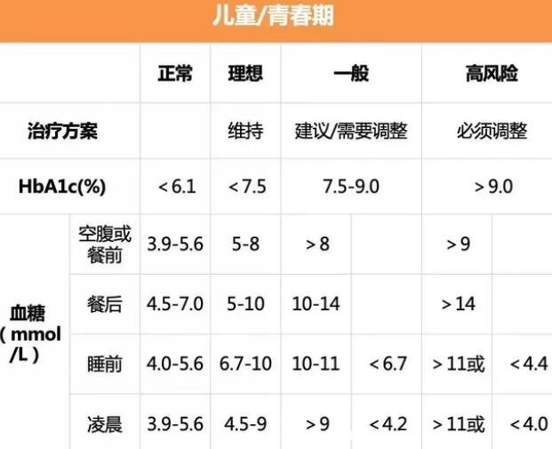 如图:餐后2小时小于78血糖值正常;血糖值78—11