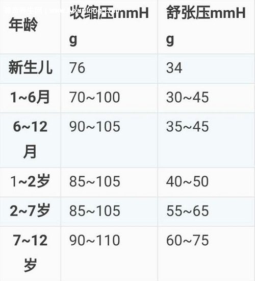 各年龄段血压正常值一览表图片舒张压大于90收缩压大于140危险