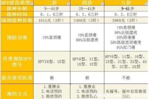 hpv疫苗二价四价九价区别价格,年龄/预防种类不同(附注意事项)